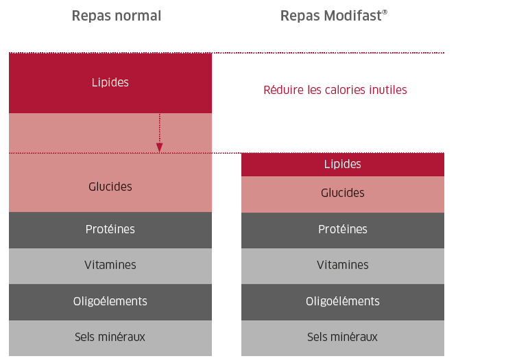 Modifast Low Calorie Diet (LCD) | Modifast