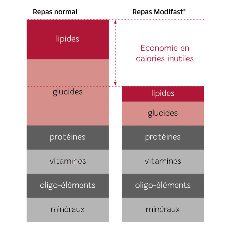 Des calories sont économisées